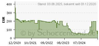 Preistrend fr EPOS IMPACT SDW 5011 (1000300)