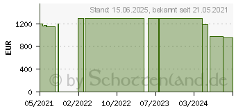 Preistrend fr Lenovo IdeaPad 5 Pro 16IHU6 Storm Grey (82L9000VGE)