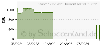 Preistrend fr Lenovo ThinkPad L15 G2 AMD (20X7003TGE)