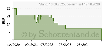 Preistrend fr XEROX Everyday-Toner ersetzt Brother TN241M (006R03714)