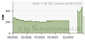 Preistrend fr Samsung C27RG50FQR