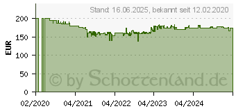 Preistrend fr KRCHER BLV 18-200 Laubsauger Schwarz, Gelb (1.444-100.0)