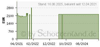 Preistrend fr Lenovo ThinkPad T15 G2 (20W4000KGE)