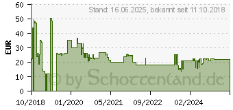 Preistrend fr Goobay Patchkabel CAT 8.1 (66726)
