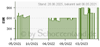 Preistrend fr HP 17-cn0144ng (426Z5EA)