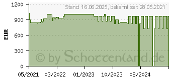 Preistrend fr Lenovo ThinkPad L14 Gen 2 (AMD)