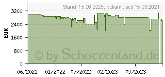 Preistrend fr Razer Blade 14 (2021) (RZ09-0370CGA3-R3G1)