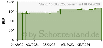 Preistrend fr SEH dongleserver Pro - Gerteserver - GigE, USB 2.0, USB 3.0 (M05210)