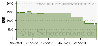 Preistrend fr Lenovo ThinkPad T14s G1 (20UJ001JGE)