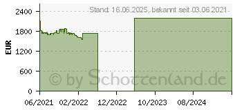 Preistrend fr Lenovo ThinkPad T14s G1 (20UH0036GE)