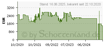 Preistrend fr LG BF50NST - 5000 Ansi Lumen - DLP - Wuxga (1920x1200) - 3000000:1 - 16:9