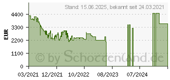 Preistrend fr Samsung 75-Zoll Neo QLED 4K QN95A (2021) (GQ75QN95AATXZG)