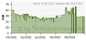 Preistrend fr Sony SRS-XB13Y kabelloser Lautsprecher (SRSXB13Y.CE7)