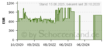 Preistrend fr Samsung 65 Crystal UHD 4K TU6979 (2020) (GU65TU6979UXZG)