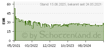 Preistrend fr 128GB SanDisk Cruzer Extreme Go