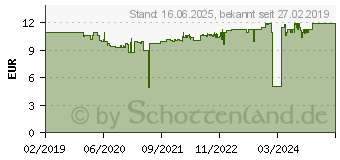 Preistrend fr FISCHER Montagekleber 545860 200ml