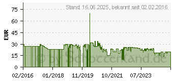 Preistrend fr Sanitas SFT 53 - Kontakt - Wei - Ohr - C,F - 10 Eintragungen - AAA/LR03 (795.25)