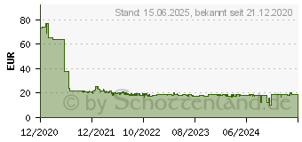 Preistrend fr SanDisk Cruzer Extreme Go