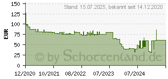 Preistrend fr EPOS Sennheiser Impact SC 268 Easy Disconnect ActiveGard 1000658 (1000578)