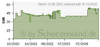 Preistrend fr AeroCool Bionic v2 schwarz (ACCM-PV34113.11)