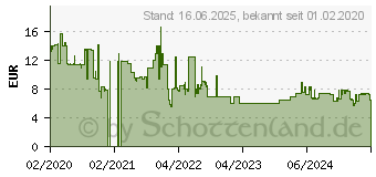 Preistrend fr 64GB HP x755w