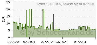 Preistrend fr 32GB HP x755w