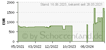 Preistrend fr Lenovo ThinkPad E15 Gen 3 (AMD)