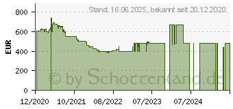 Preistrend fr HP 255 G8 (2R9C2EA)