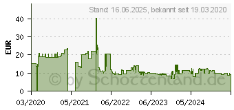 Preistrend fr 128GB HP x755w