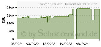 Preistrend fr Lenovo ThinkPad T14s G2 (20WM00A8GE)