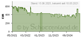 Preistrend fr Acer Nitro XV252QFbmiiprx (UM.KX2EE.F01)