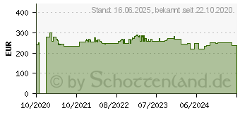 Preistrend fr Einhell TE-BD 550 E Sulenbohrtisch (4250690)