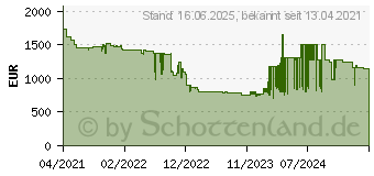 Preistrend fr Lenovo ThinkPad T14 Gen 2