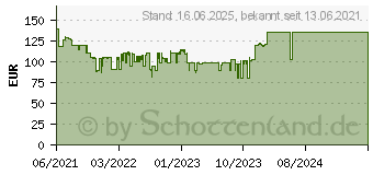 Preistrend fr 2TB SanDisk Professional G-DRIVE ArmorATD (SDPH81G-002T-GBAND)