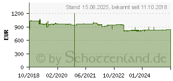 Preistrend fr Level One LevelOne Switch 34x FE 2xGE 19 630W 32xPoE (FGP-3400W630)