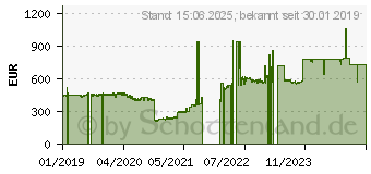 Preistrend fr Allied Telesis AT TQ5403 - Funkbasisstation (AT-TQ5403)