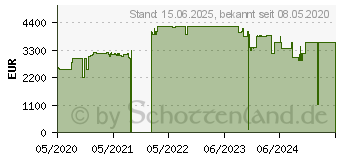 Preistrend fr Dell EMC Networking S4112T-ON (210-AOYW)