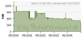 Preistrend fr AG Neovo SX-19G SXGA