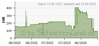 Preistrend fr Lenovo Thinksystem 750W(230V/115V) 4S (4P57A26291)