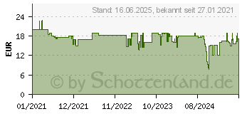 Preistrend fr Sandberg Azazinator Mouse 6400 schwarz