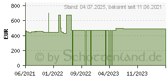 Preistrend fr HP 17-cn0505ng (422W3EA)