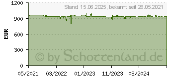 Preistrend fr Synology Expansion Unit DX1215II 12 Schchte