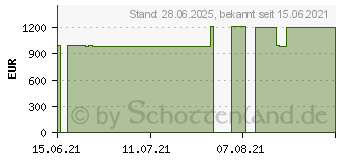 Preistrend fr HP 17-by4257ng (33G72EA)