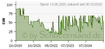 Preistrend fr Dymo LW-Kunststoff-Etiketten, 2 Rollen 850 Etiketten (2112286)