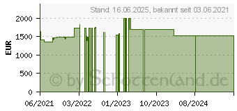 Preistrend fr Lenovo ThinkPad T15 G2 (20W4007RGE)