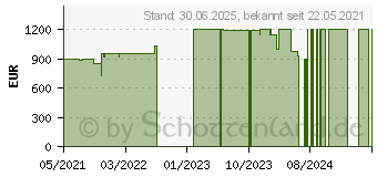 Preistrend fr HP ENVY x360 15-es0057ng (46H73EA)