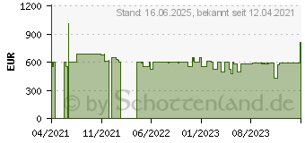 Preistrend fr HP 15-dw3147ng (428Z9EA)