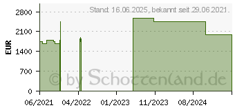 Preistrend fr Lenovo ThinkPad P14s G2 AMD (21A00004GE)