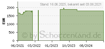 Preistrend fr Lenovo ThinkPad T15 G2 (20W4008AGE)