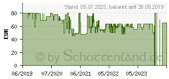 Preistrend fr Samsung Mini Wandhalterung 33-65 (2019) (WMN750M/XC)